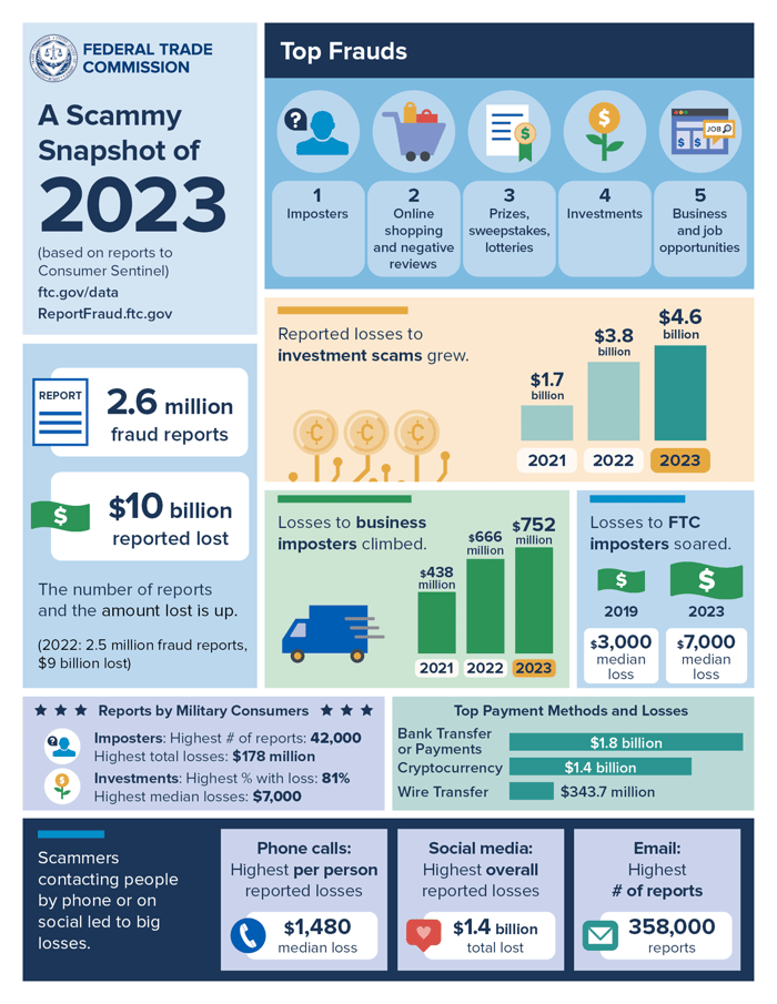 FTC Scam Snapshot 2023