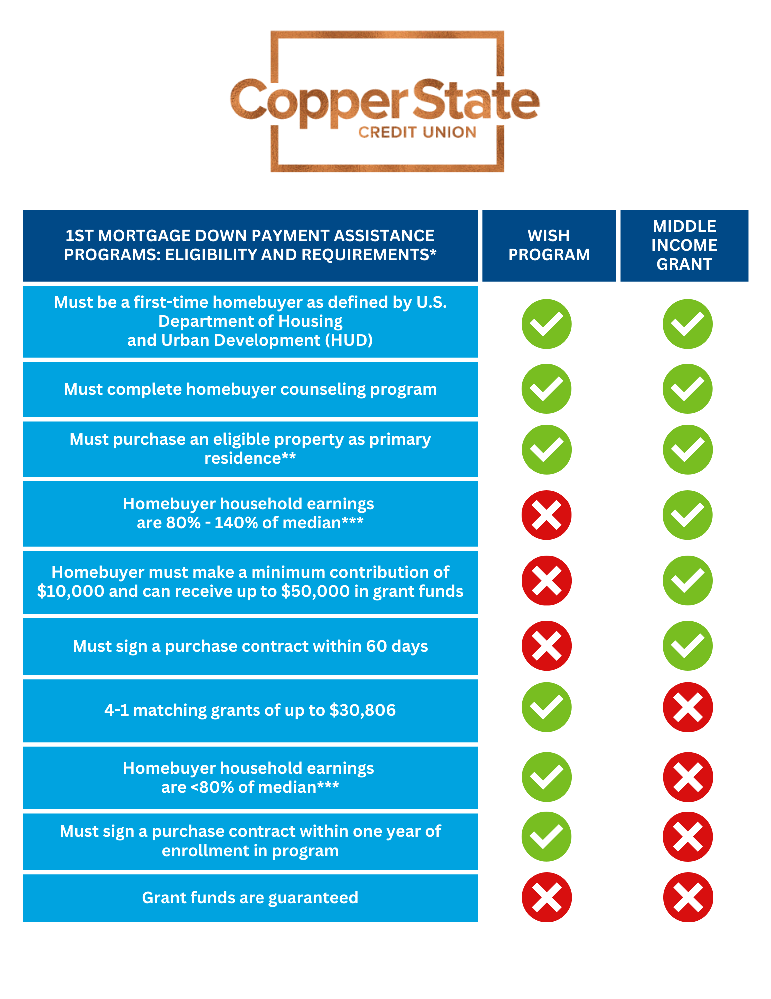 Grant Comparison Chart