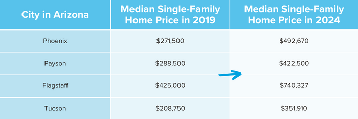 arizona-home-price-increases (1)