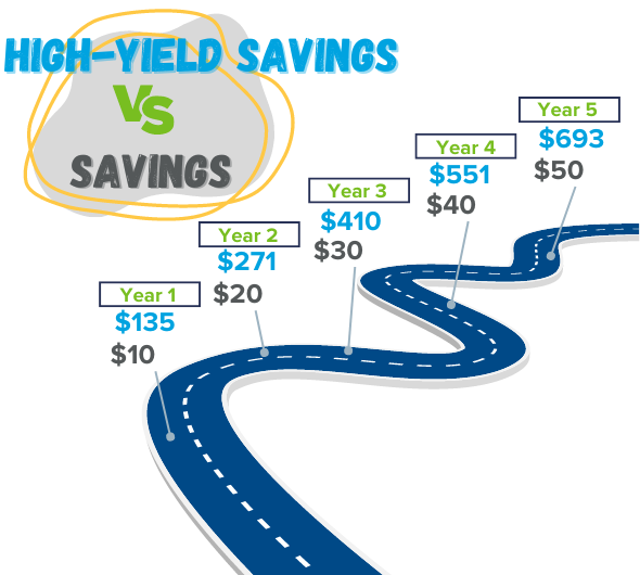 HYSA vs Reg Savings