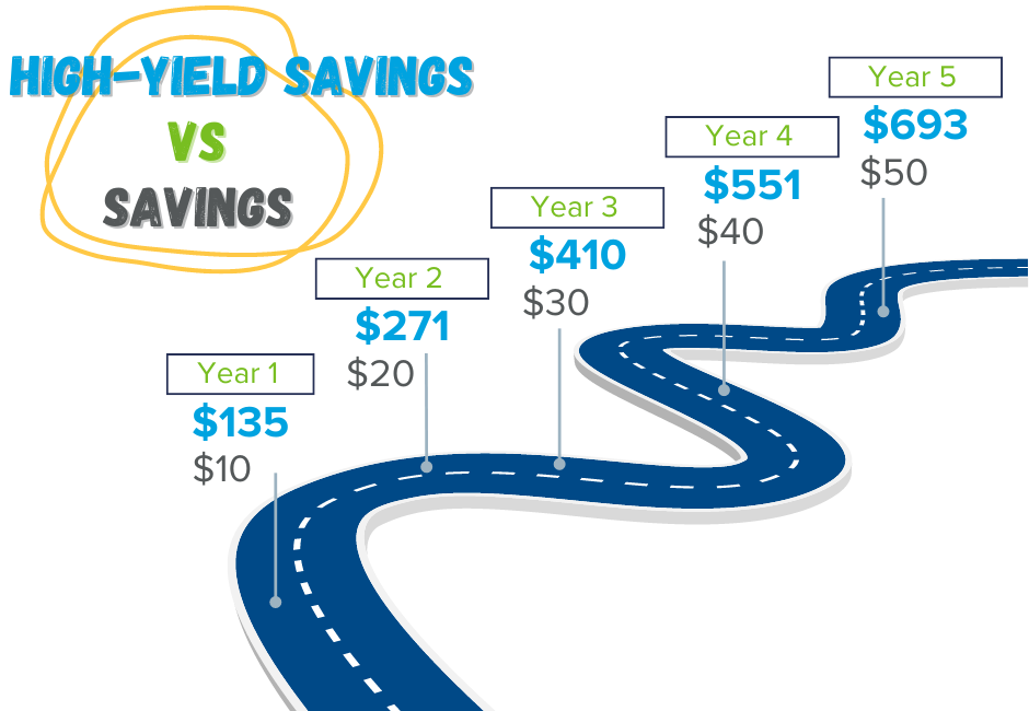 High-Yield Savings vs Savings Comparison